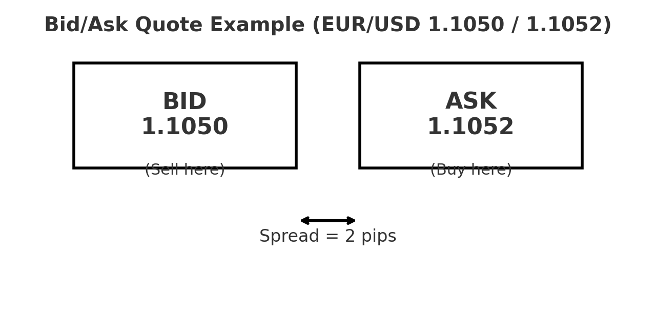 Lesson 4: Bid-Ask, Spread, and Order Types