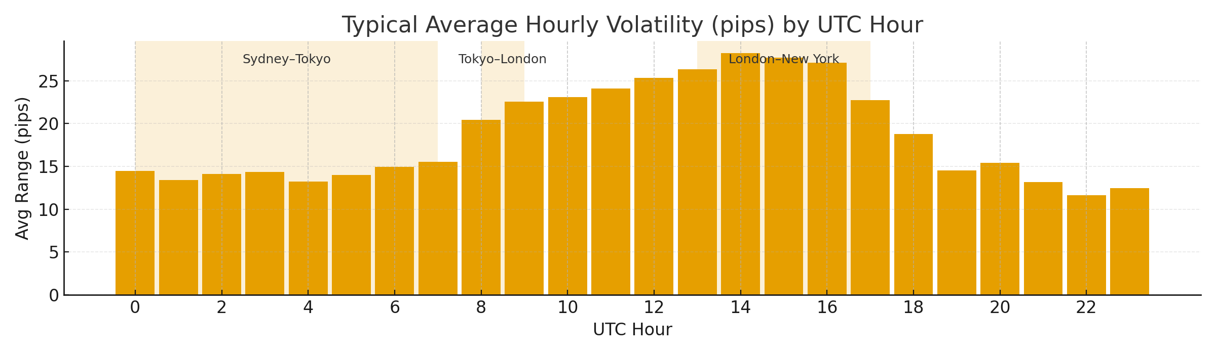 Hourly volatility profile