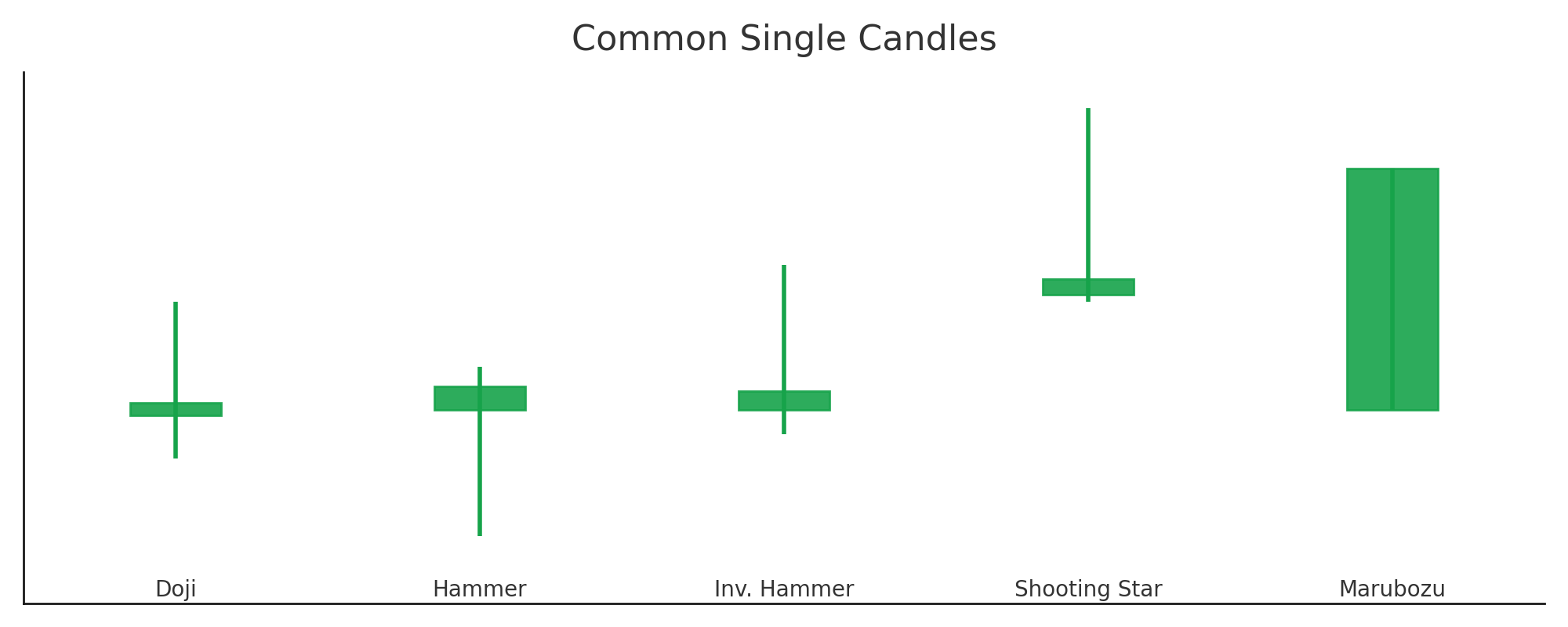 Single candle patterns