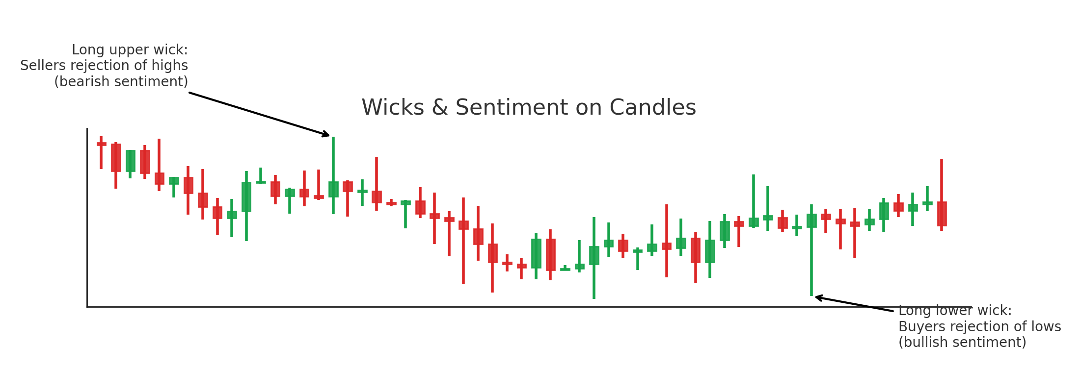 Wicks and sentiment