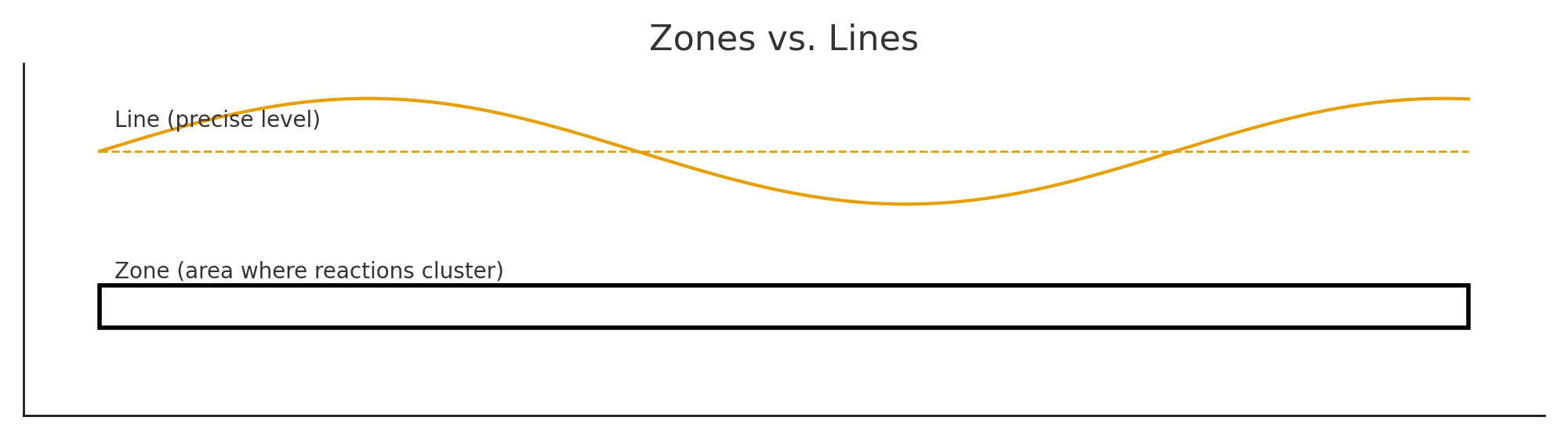 Lesson 7: Support and Resistance Done Right