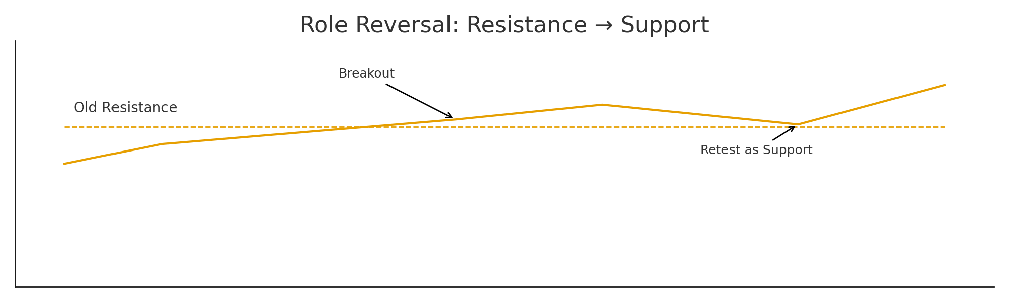 Role reversal example