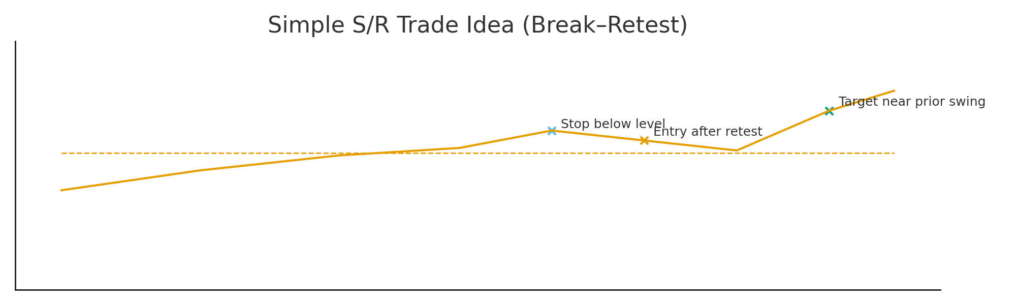 Simple SR trade example