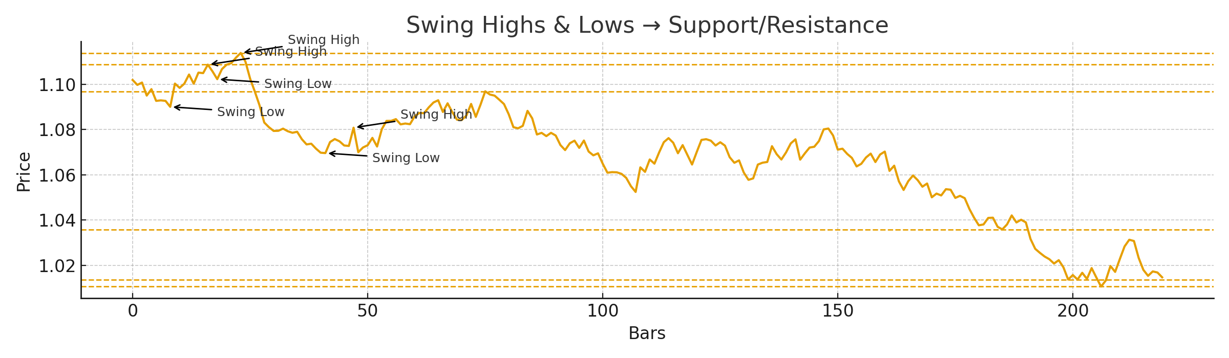 Swing-based support and resistance