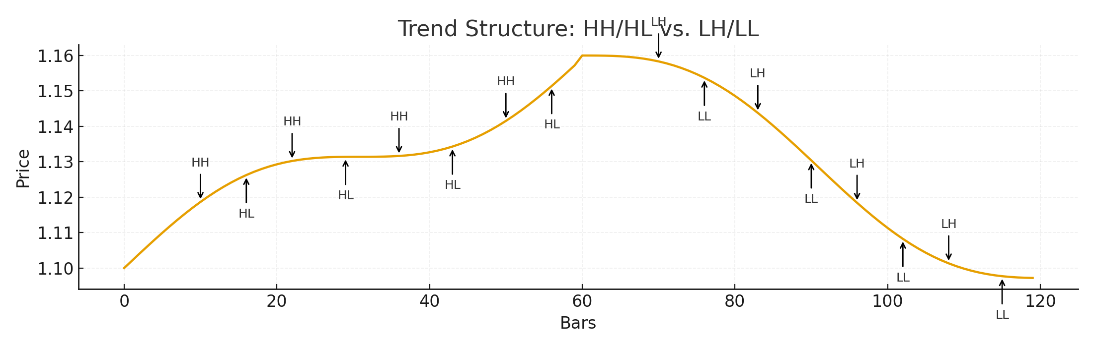Lesson 8: Trend Structure and Market Phases