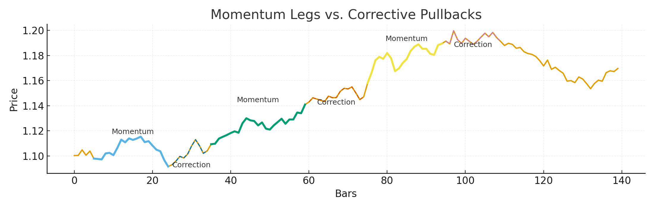 Momentum vs correction