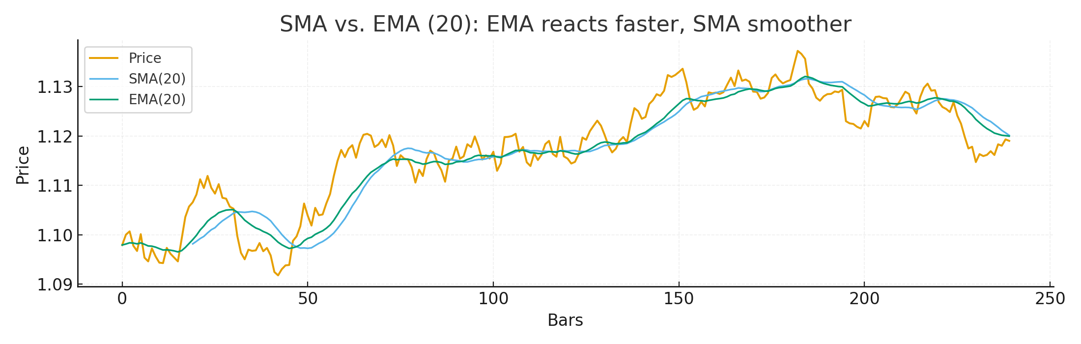 Lesson 9: Indicators as Confirmation, Not Crutches