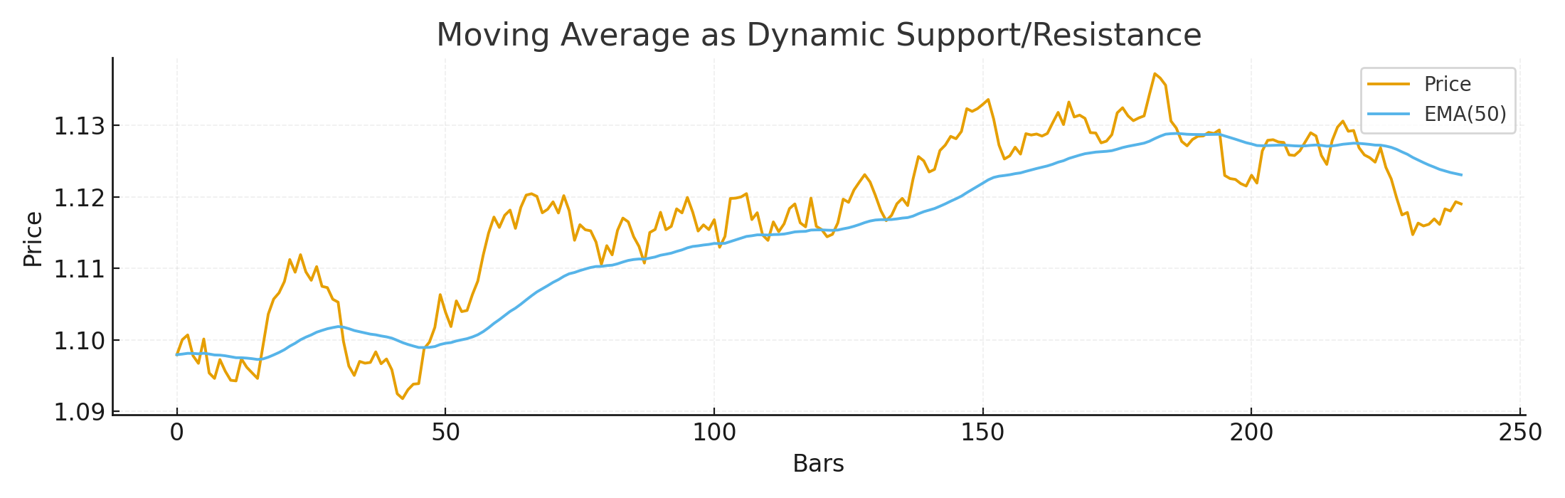 Dynamic support and resistance