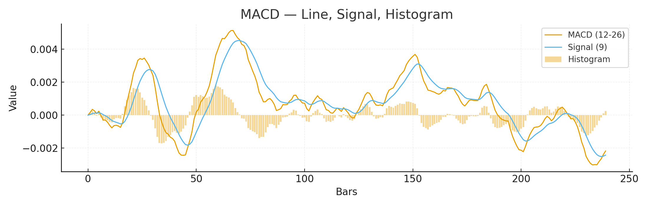 MACD momentum shift