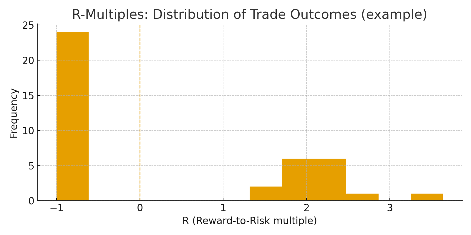 R multiple distribution