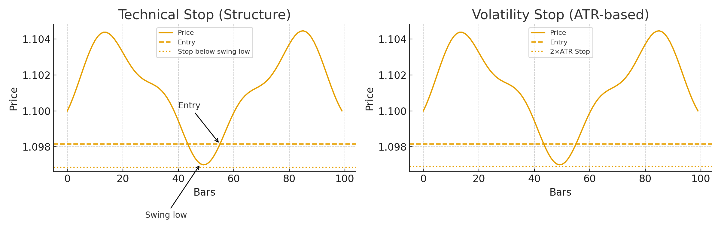 Stops and volatility