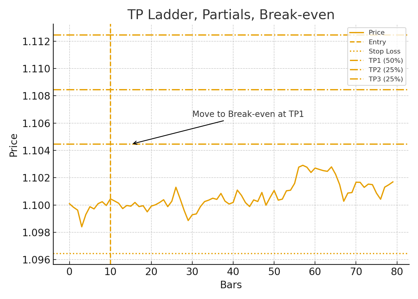 Partials and break even