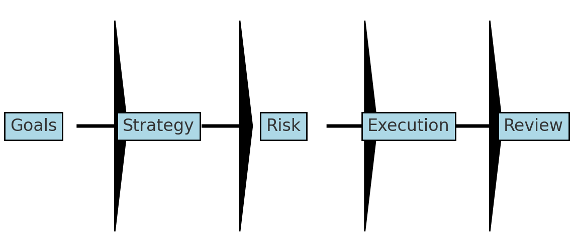 Lesson 14: Trading Plan and Journal System