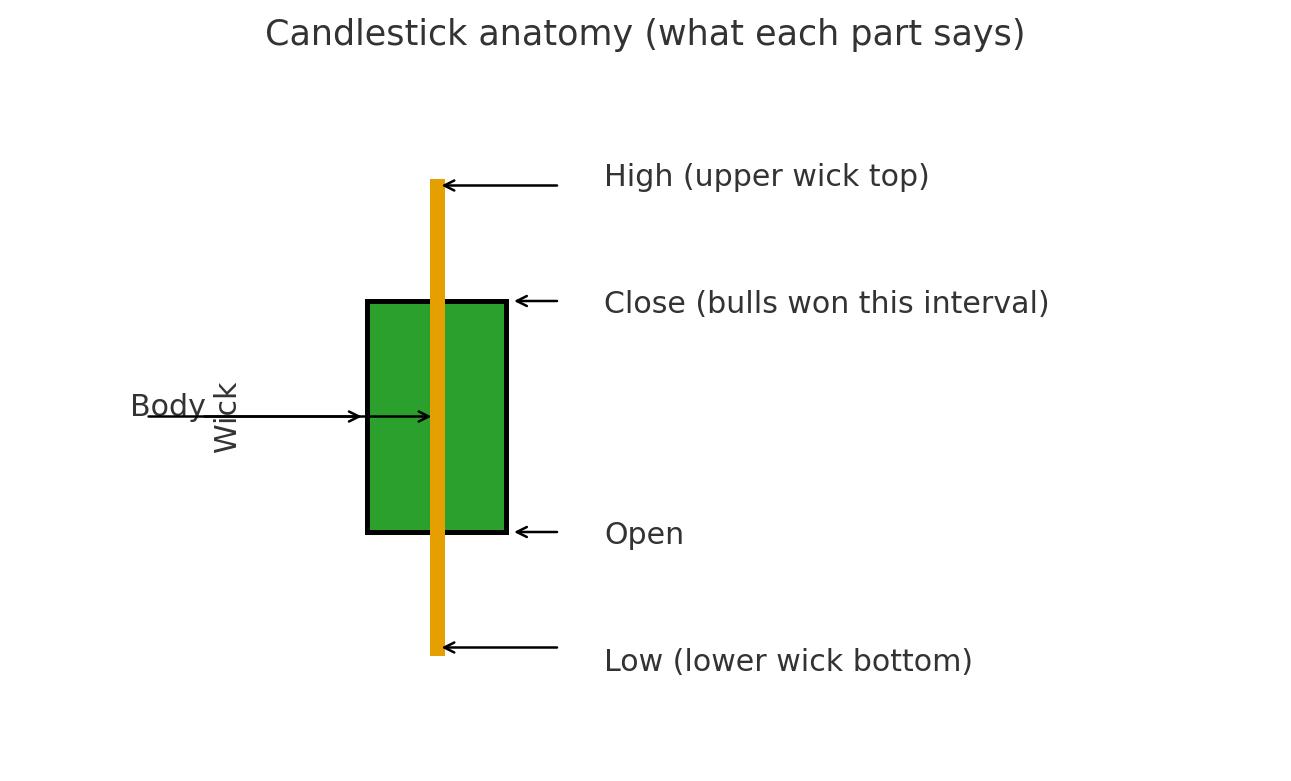 Skills Lab 03: Candles, Swings and Market Structure