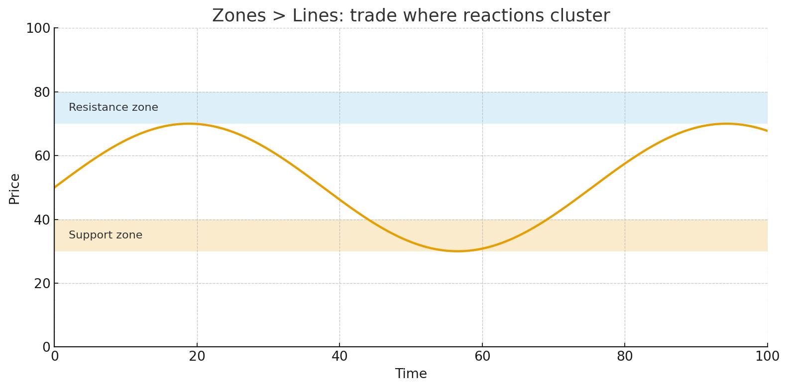 Zones versus lines illustration