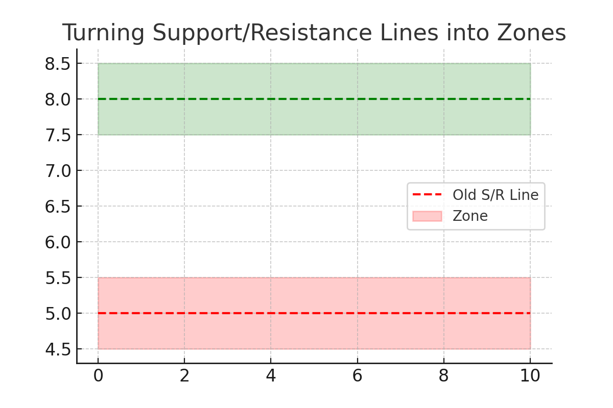 Liquidity zones mapped on chart