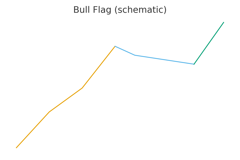 Flag pattern example