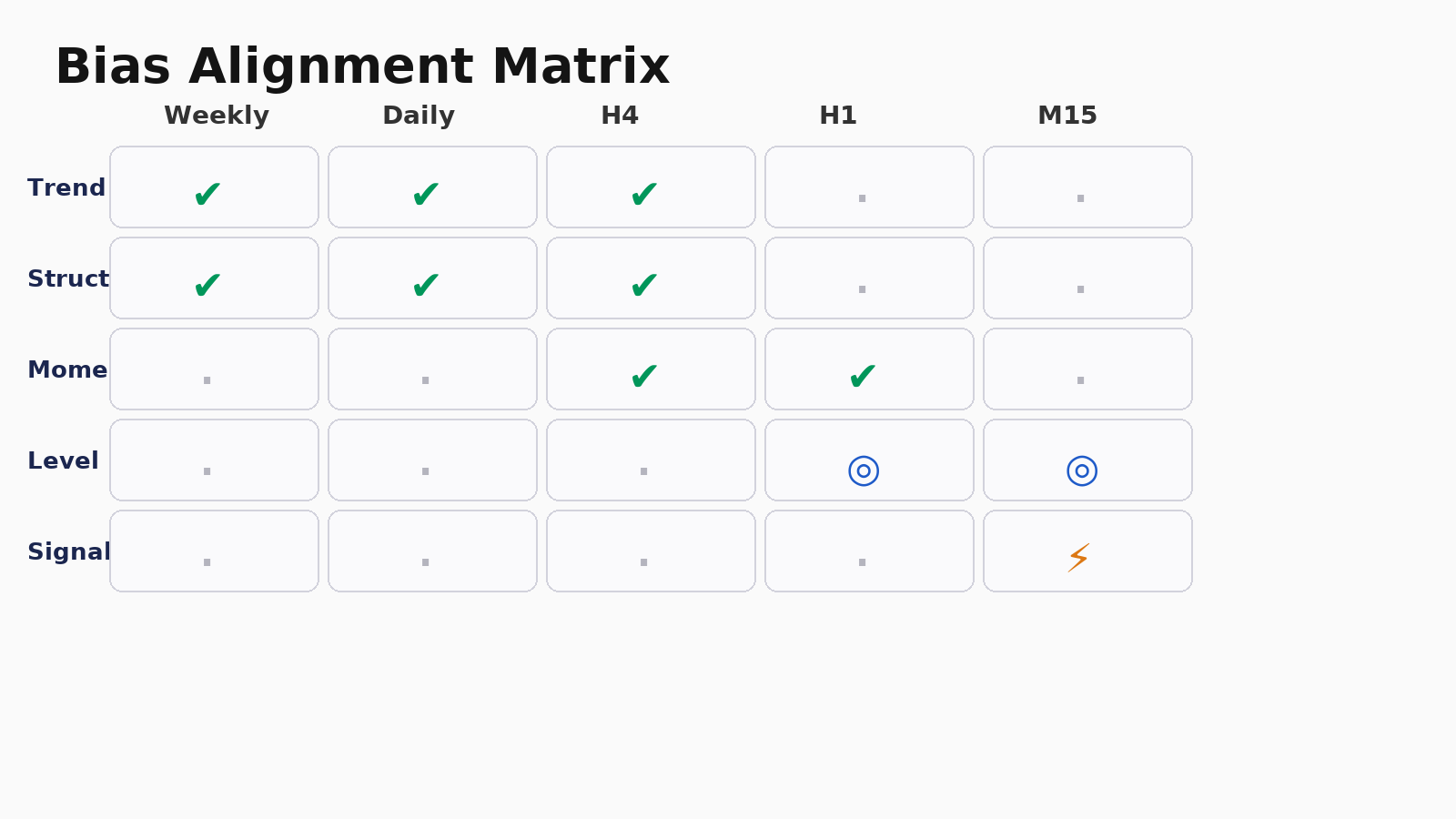 Multi-timeframe alignment matrix