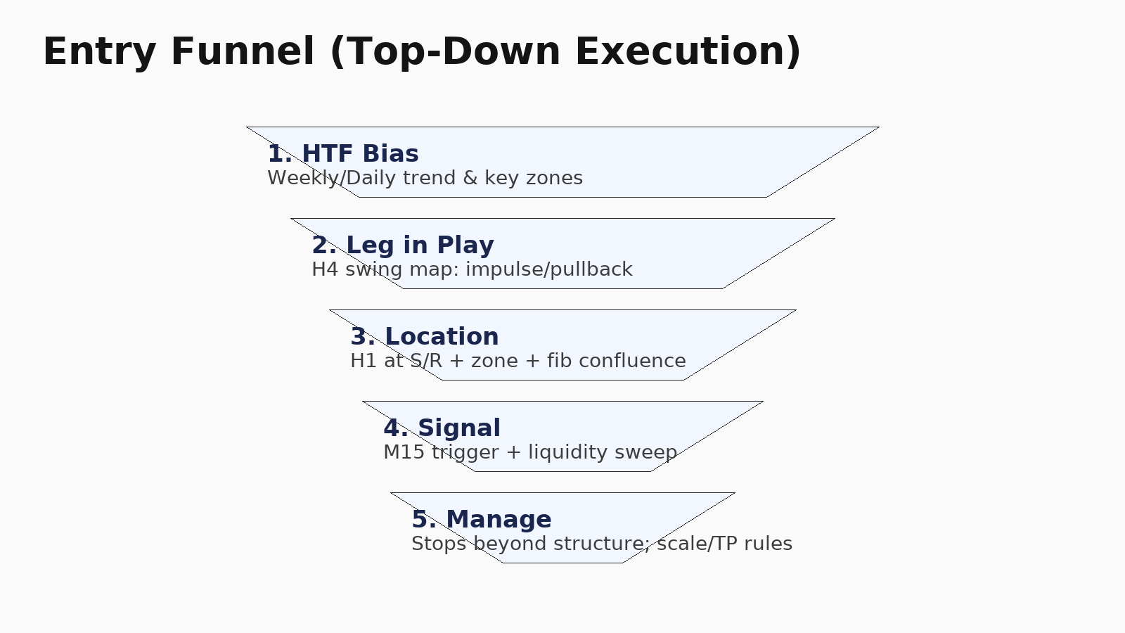 Top-down entry funnel