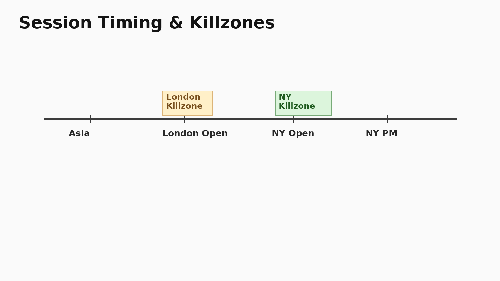 Killzones map