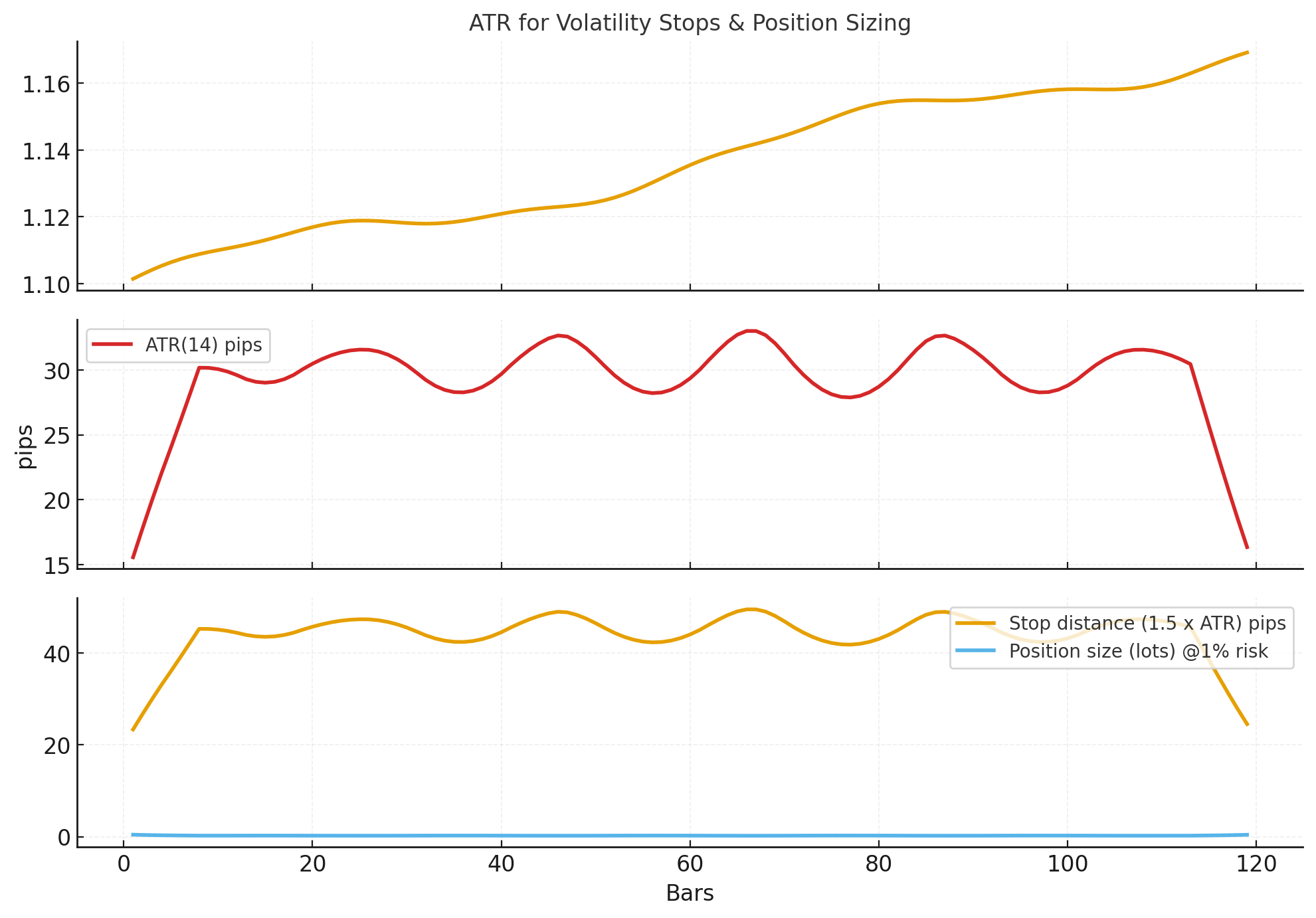 ATR stops and sizing