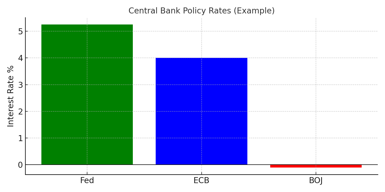 Central bank impact
