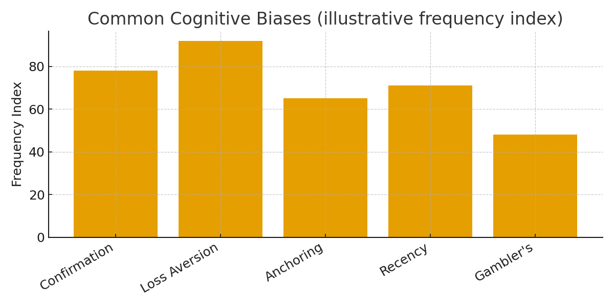 Cognitive biases