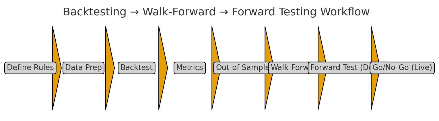 Lesson 12: Backtesting and Forward Testing Basics