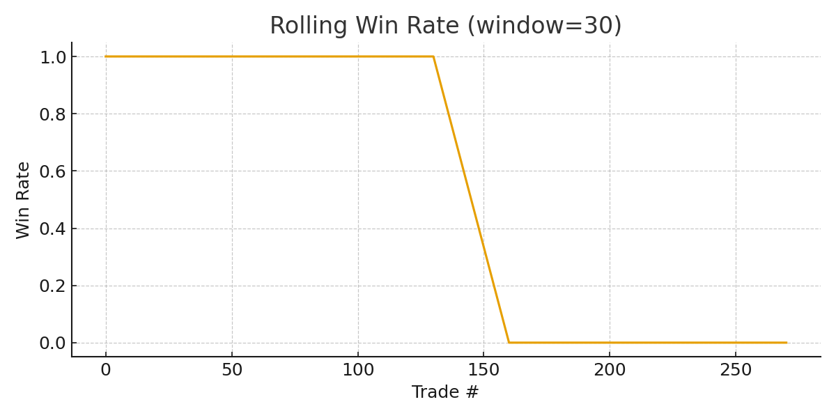 Rolling win rate