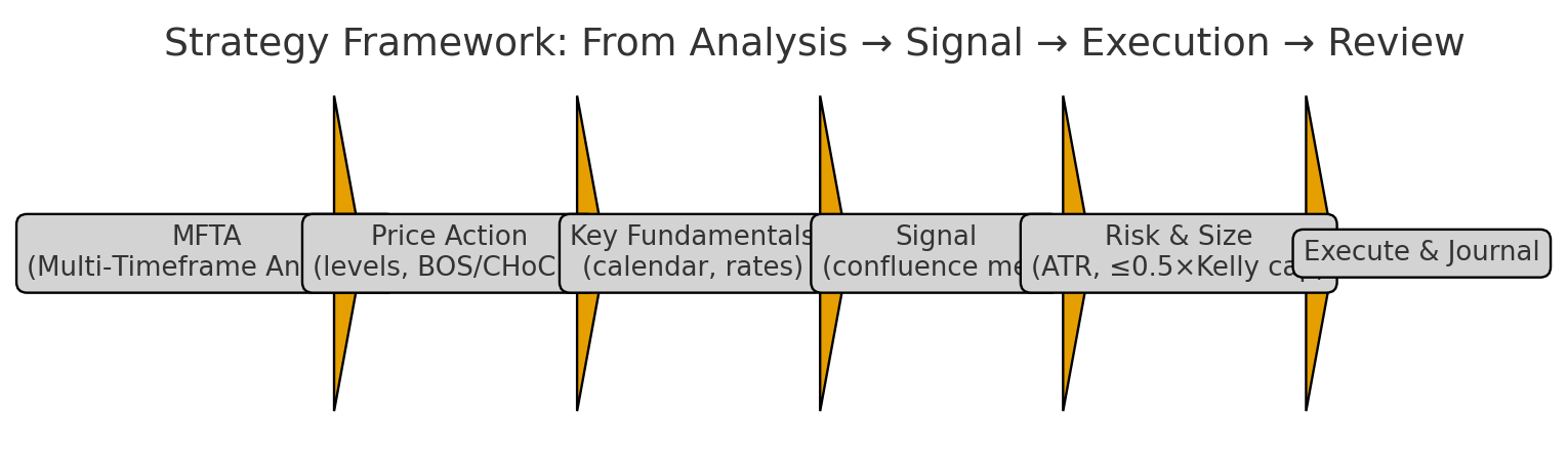 Lesson 13: Build a Beginner Strategy Framework