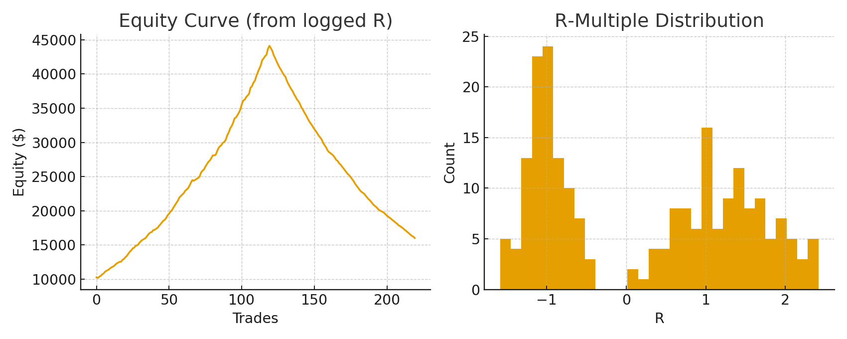 Performance dashboard